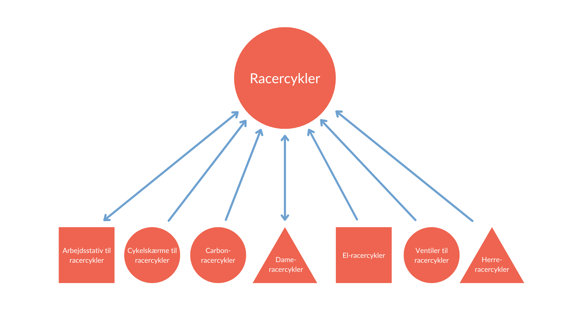 topic cluster racercykler